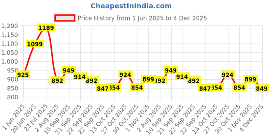 amazon.in campus DORSY Women's Lace-Up Running Shoes campus Price History Graph from 1 Jun 2025 to 4 Dec 2025