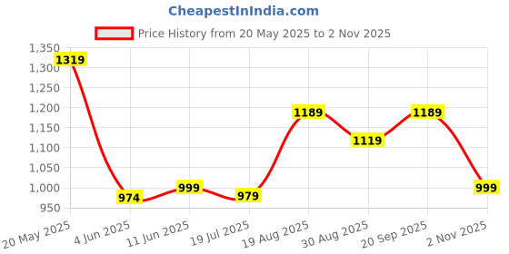 amazon.in campus Draft Men's Slip-On Running Shoes campus Price History Graph from 20 May 2025 to 1 Nov 2025