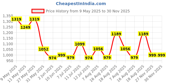 amazon.in Campus Draft Men's Slip-On Running Shoes campus Price History Graph from 9 May 2025 to 30 Nov 2025