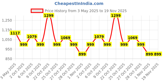 amazon.in Campus Dunk Men's Lace-Up Running Shoes campus Price History Graph from 3 May 2025 to 19 Nov 2025