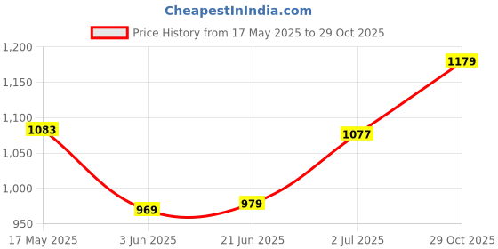 amazon.in campus Elana Women's Lace-Up Sneakers campus Price History Graph from 17 May 2025 to 29 Oct 2025