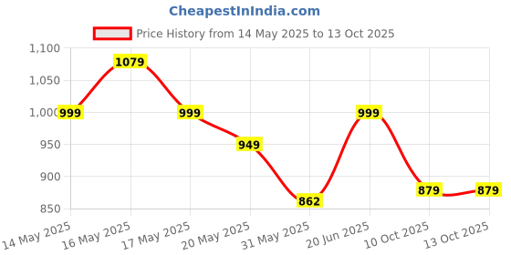 amazon.in campus Elio Women's Lace-Up Walking Shoes campus Price History Graph from 14 May 2025 to 13 Oct 2025