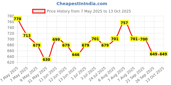 amazon.in Campus Fabia Women's Slip-On Walking Shoes campus Price History Graph from 7 May 2025 to 13 Oct 2025