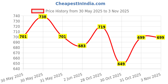 amazon.in campus Fabia Women's Slip-On Walking Shoes campus Price History Graph from 30 May 2025 to 30 Oct 2025