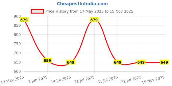 amazon.in campus Fabian Women's Lace-Up Walking Shoes campus Price History Graph from 17 May 2025 to 15 Nov 2025