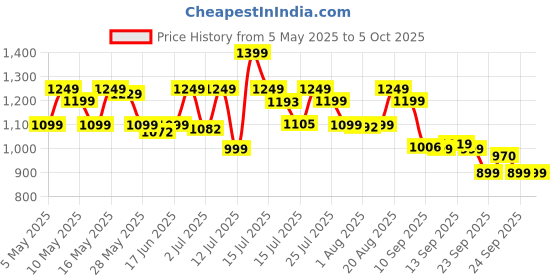 amazon.in Campus First Men's Lace-Up Running Shoes campus Price History Graph from 5 May 2025 to 4 Oct 2025