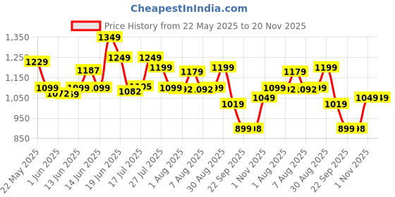 amazon.in Campus First Men's Lace-Up Running Shoes campus Price History Graph from 22 May 2025 to 20 Nov 2025