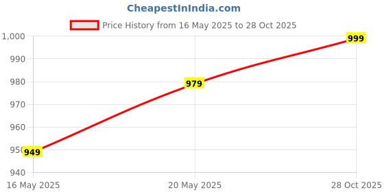 amazon.in campus Flash Men's Lace-Up Running Shoes campus Price History Graph from 16 May 2025 to 28 Oct 2025