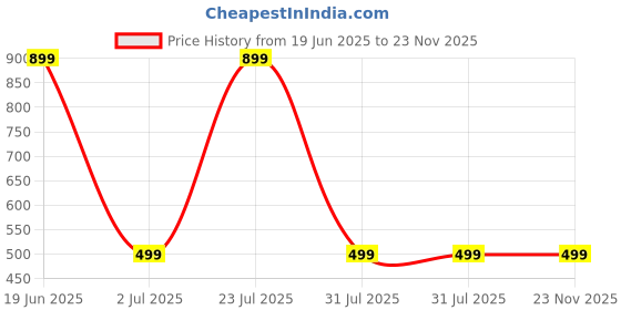 amazon.in campus FLYWALK-PRO Women's Slip-On Walking Shoes campus Price History Graph from 19 Jun 2025 to 23 Nov 2025