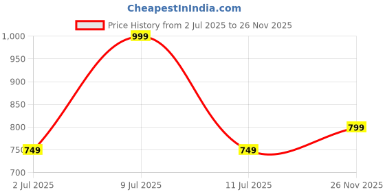 amazon.in campus Francis Men's Lace-Up Walking Shoes campus Price History Graph from 2 Jul 2025 to 26 Nov 2025