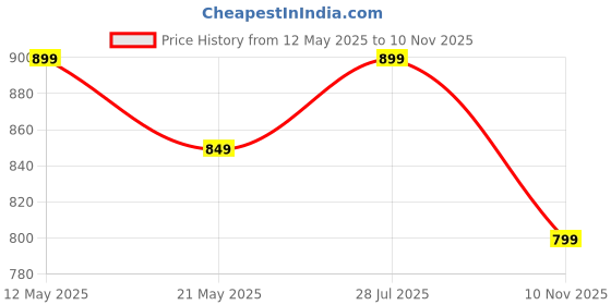 amazon.in campus FRED Men's Lace-Up Running Shoes campus Price History Graph from 12 May 2025 to 10 Nov 2025
