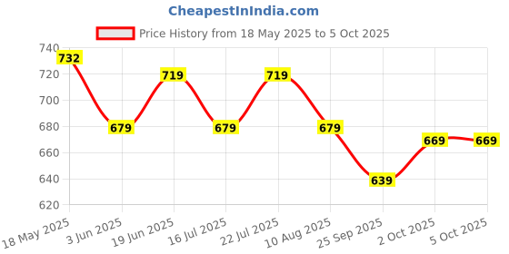 amazon.in campus GC-02 Men's Hook & Loop Outdoor Sandals campus Price History Graph from 18 May 2025 to 4 Oct 2025