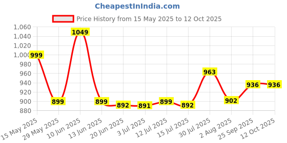 amazon.in campus GC-11 Men's Hook & Loop Outdoor Sandals campus Price History Graph from 15 May 2025 to 12 Oct 2025