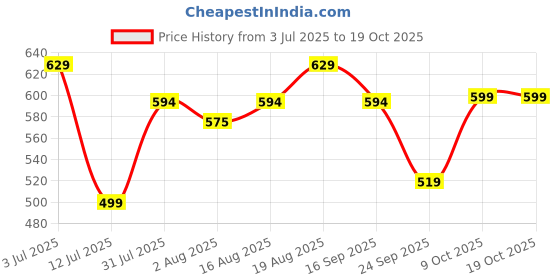 amazon.in campus GC-17(SD-171) Men's Hook & Loop Outdoor Sandals campus Price History Graph from 3 Jul 2025 to 18 Oct 2025