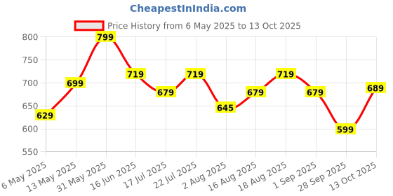 amazon.in campus GC-2219L Women's Hook & Loop Outdoor Sandals campus Price History Graph from 6 May 2025 to 13 Oct 2025