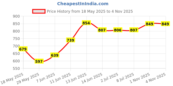 amazon.in campus GC-2301 Men's Hook & Loop Outdoor Sandals campus Price History Graph from 18 May 2025 to 3 Nov 2025