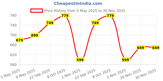 amazon.in campus GC-2306 Men's Hook & Loop Outdoor Sandals campus Price History Graph from 5 May 2025 to 30 Nov 2025