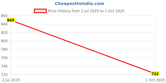 amazon.in campus GC-2306 Men's Hook & Loop Outdoor Sandals campus Price History Graph from 2 Jul 2025 to 1 Oct 2025