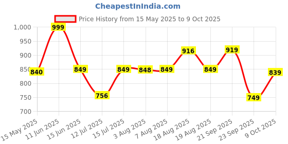 amazon.in campus GC-2308 Men's Hook & Loop Outdoor Sandals campus Price History Graph from 15 May 2025 to 9 Oct 2025