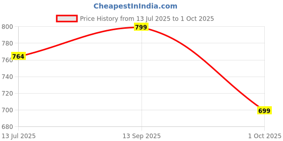 amazon.in campus GC-4003 Men's Slip-On Clogs campus Price History Graph from 13 Jul 2025 to 1 Oct 2025