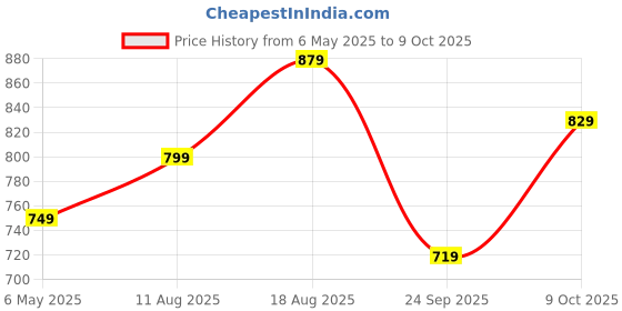 amazon.in campus GC-4004 Men's Slip-On Clogs campus Price History Graph from 6 May 2025 to 9 Oct 2025