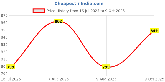 amazon.in campus GC-4005 Men's Slip-On Clogs campus Price History Graph from 16 Jul 2025 to 9 Oct 2025
