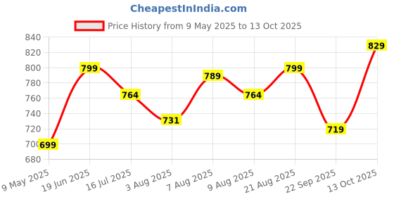 amazon.in campus GC-4007A Men's Slip-On Clogs campus Price History Graph from 9 May 2025 to 13 Oct 2025