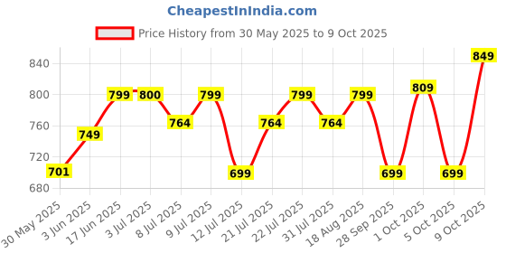 amazon.in campus GC-4007A Men's Slip-On Clogs campus Price History Graph from 30 May 2025 to 9 Oct 2025