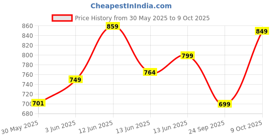 amazon.in campus GC-4008A Men's Slip-On Clogs campus Price History Graph from 30 May 2025 to 9 Oct 2025