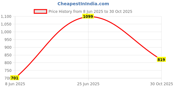 amazon.in campus GC-4019B Men's Slip-On Clogs campus Price History Graph from 8 Jun 2025 to 30 Oct 2025