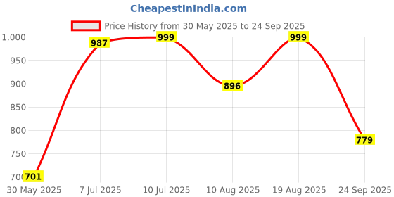 amazon.in campus GC-4019B Men's Slip-On Clogs campus Price History Graph from 30 May 2025 to 24 Sep 2025