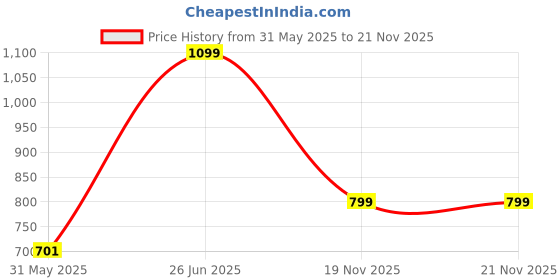 amazon.in campus GC-4024 Men's Slip-On Clogs campus Price History Graph from 31 May 2025 to 20 Nov 2025