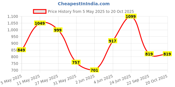 amazon.in campus GC-4025 Men's Slip-On Clogs campus Price History Graph from 5 May 2025 to 19 Oct 2025
