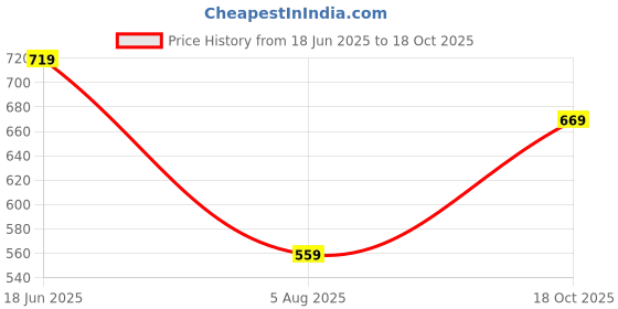 amazon.in campus GC-9001K Kid's Slip-On Slippers campus Price History Graph from 18 Jun 2025 to 18 Oct 2025