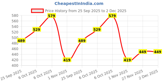 amazon.in campus GC-9002K Kid's Slip-On Slippers campus Price History Graph from 25 Sep 2025 to 2 Dec 2025