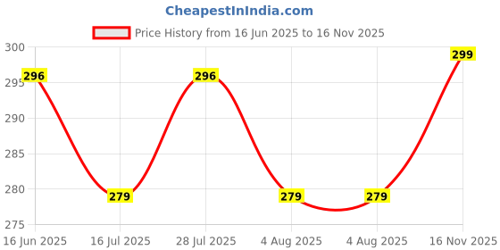 amazon.in campus GCL-2015 Women's Slip-On Slippers campus Price History Graph from 16 Jun 2025 to 16 Nov 2025