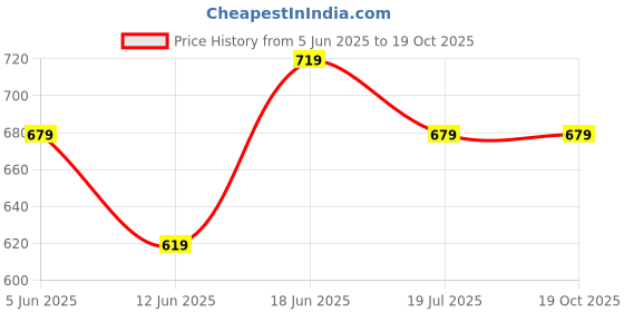 amazon.in campus GCW-7002 Women's Slip-On Slippers campus Price History Graph from 5 Jun 2025 to 18 Oct 2025