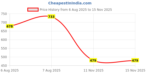 amazon.in campus GCW-7002 Women's Slip-On Slippers campus Price History Graph from 6 Aug 2025 to 15 Nov 2025