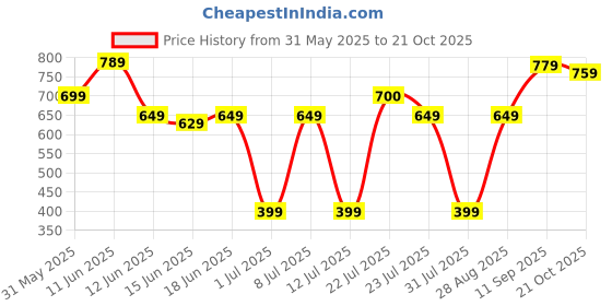 amazon.in campus Gracy Women's Slip-On Walking Shoes campus Price History Graph from 31 May 2025 to 21 Oct 2025