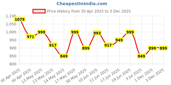 amazon.in Campus Hurricane Men's Lace-Up Running Shoes campus Price History Graph from 30 Apr 2025 to 1 Dec 2025