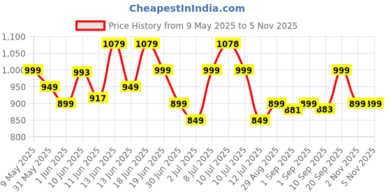 amazon.in Campus Hurricane Men's Lace-Up Running Shoes campus Price History Graph from 9 May 2025 to 4 Nov 2025