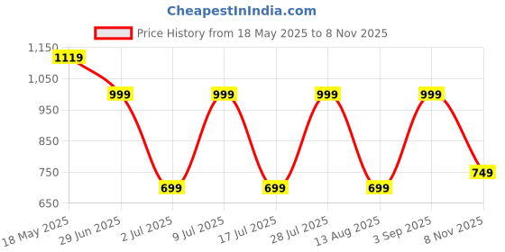 amazon.in campus Jade Men's Lace-Up Walking Shoes campus Price History Graph from 18 May 2025 to 8 Nov 2025