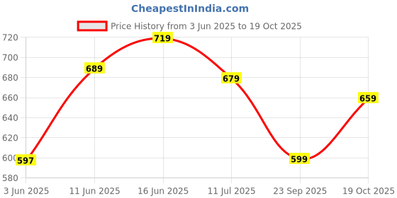 amazon.in Campus Jazzy Child Hook & Loop Outdoor Sandals campus Price History Graph from 3 Jun 2025 to 19 Oct 2025