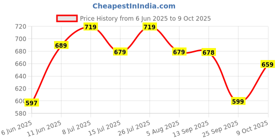 amazon.in campus Jazzy Child Hook & Loop Outdoor Sandals campus Price History Graph from 6 Jun 2025 to 9 Oct 2025