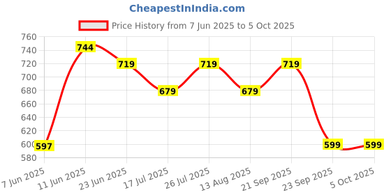 amazon.in campus Jazzy Child Hook & Loop Outdoor Sandals campus Price History Graph from 7 Jun 2025 to 4 Oct 2025