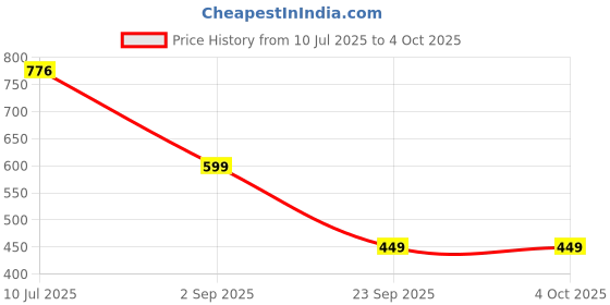 amazon.in campus JL-003 Men's Slip-On Slippers campus Price History Graph from 10 Jul 2025 to 4 Oct 2025