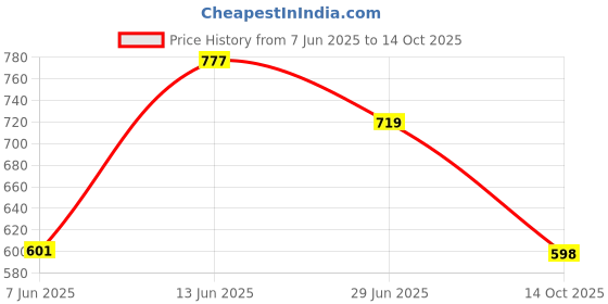 amazon.in campus JL-006 Men's Slip-On Slippers campus Price History Graph from 7 Jun 2025 to 14 Oct 2025