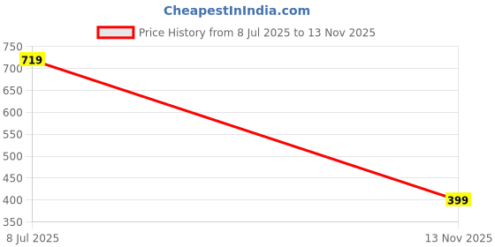 amazon.in campus JL-008 Men's Slip-On Slippers campus Price History Graph from 8 Jul 2025 to 13 Nov 2025