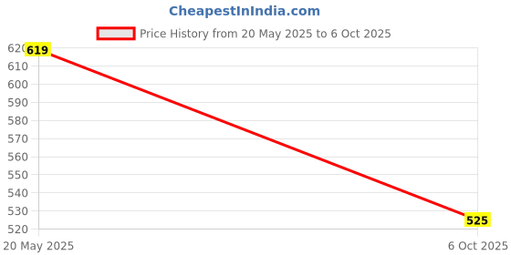 amazon.in campus JL-010 Men's Slip-On Slippers campus Price History Graph from 20 May 2025 to 6 Oct 2025