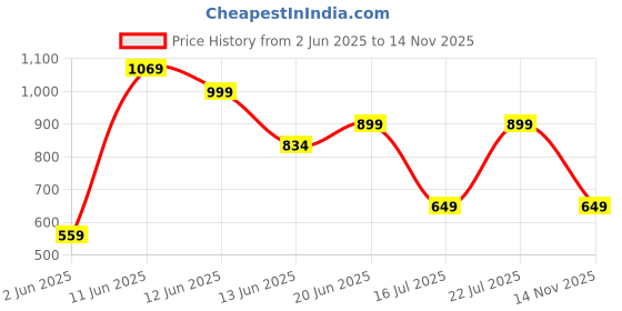 amazon.in campus Jolly Women's Lace-Up Walking Shoes campus Price History Graph from 2 Jun 2025 to 14 Nov 2025